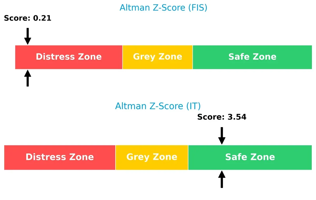 altman z score comparison