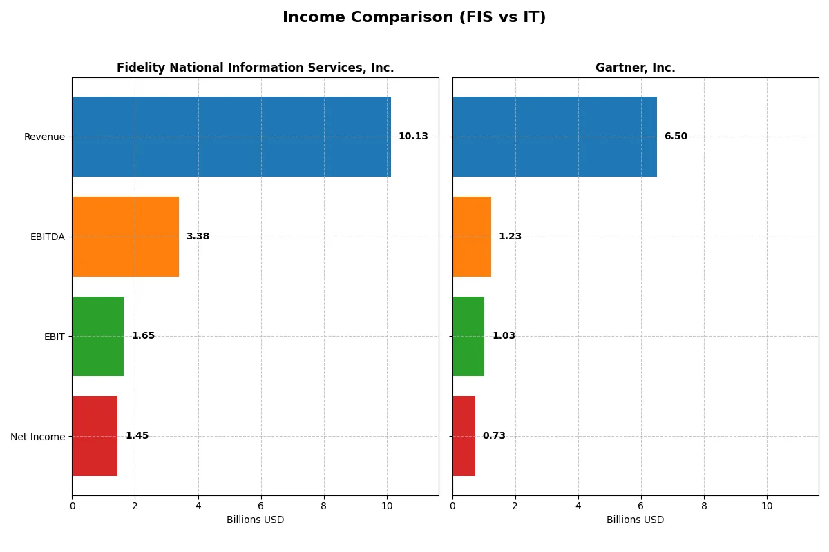 income comparison