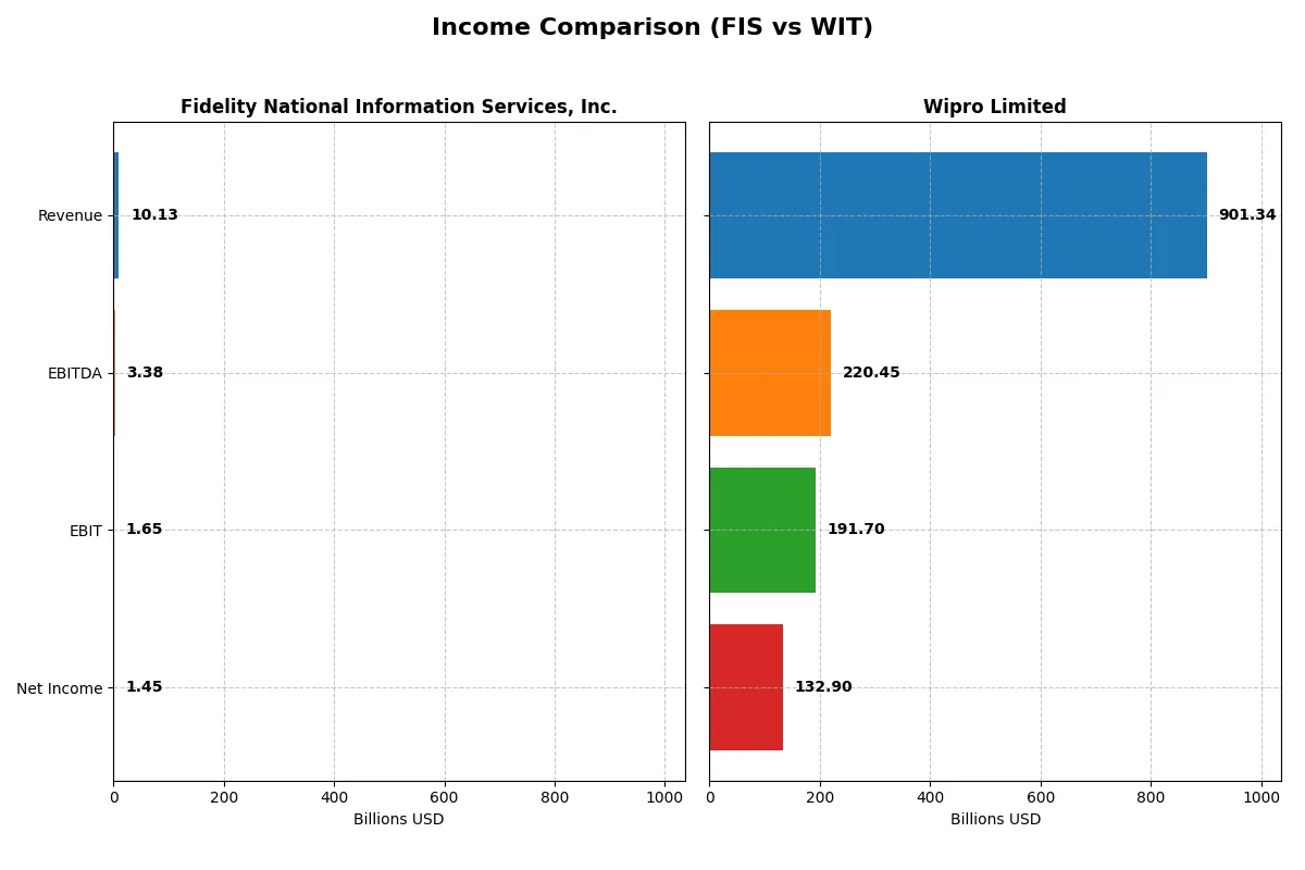 income comparison