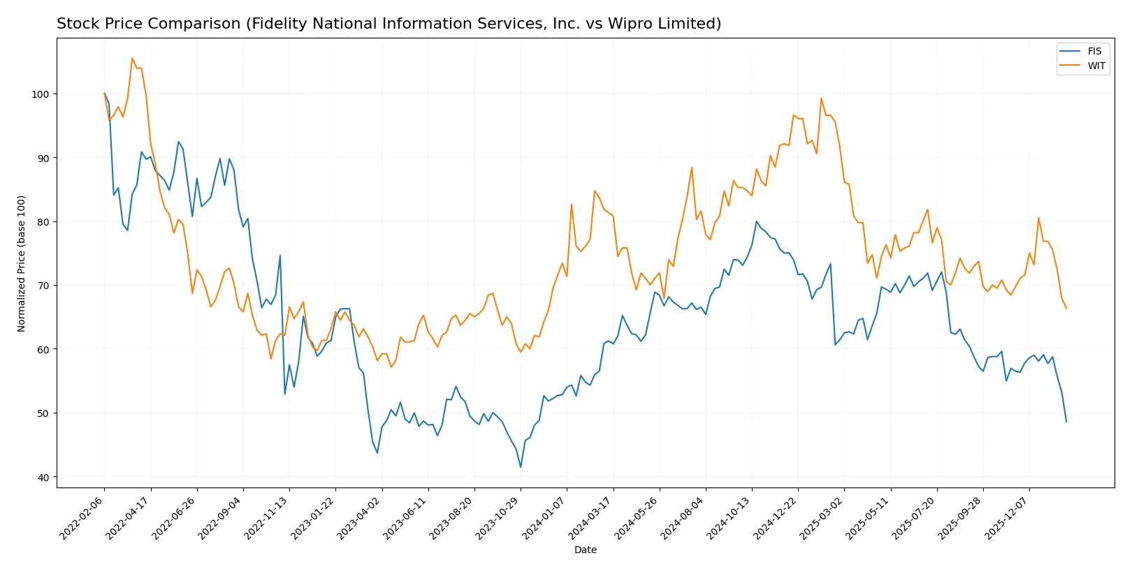 stock price comparison