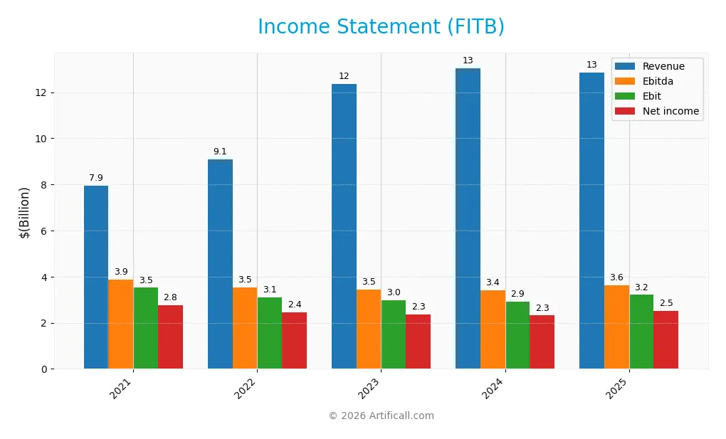 income statement