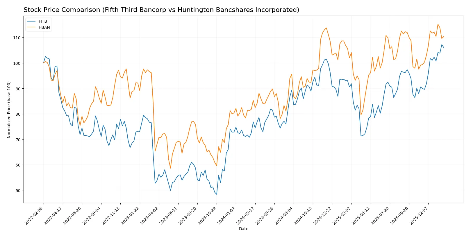 stock price comparison