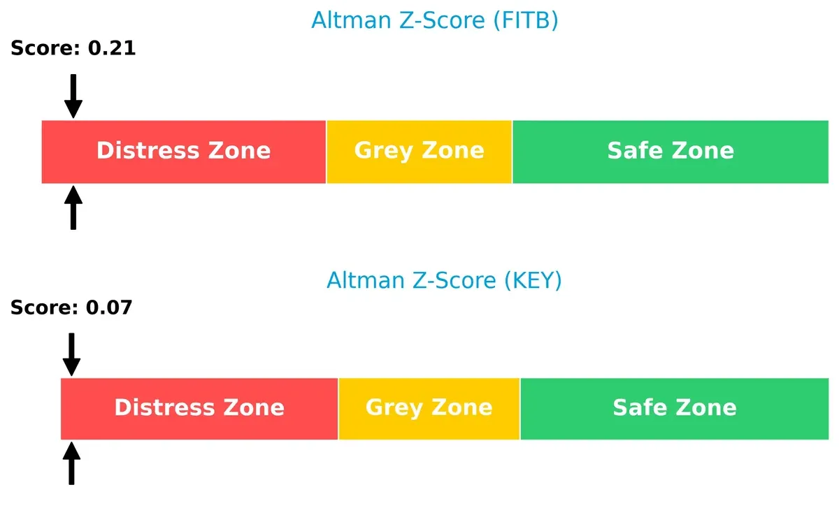 altman z score comparison