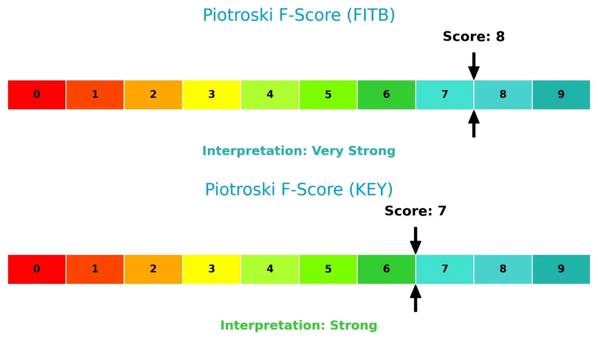 piotroski f score comparison