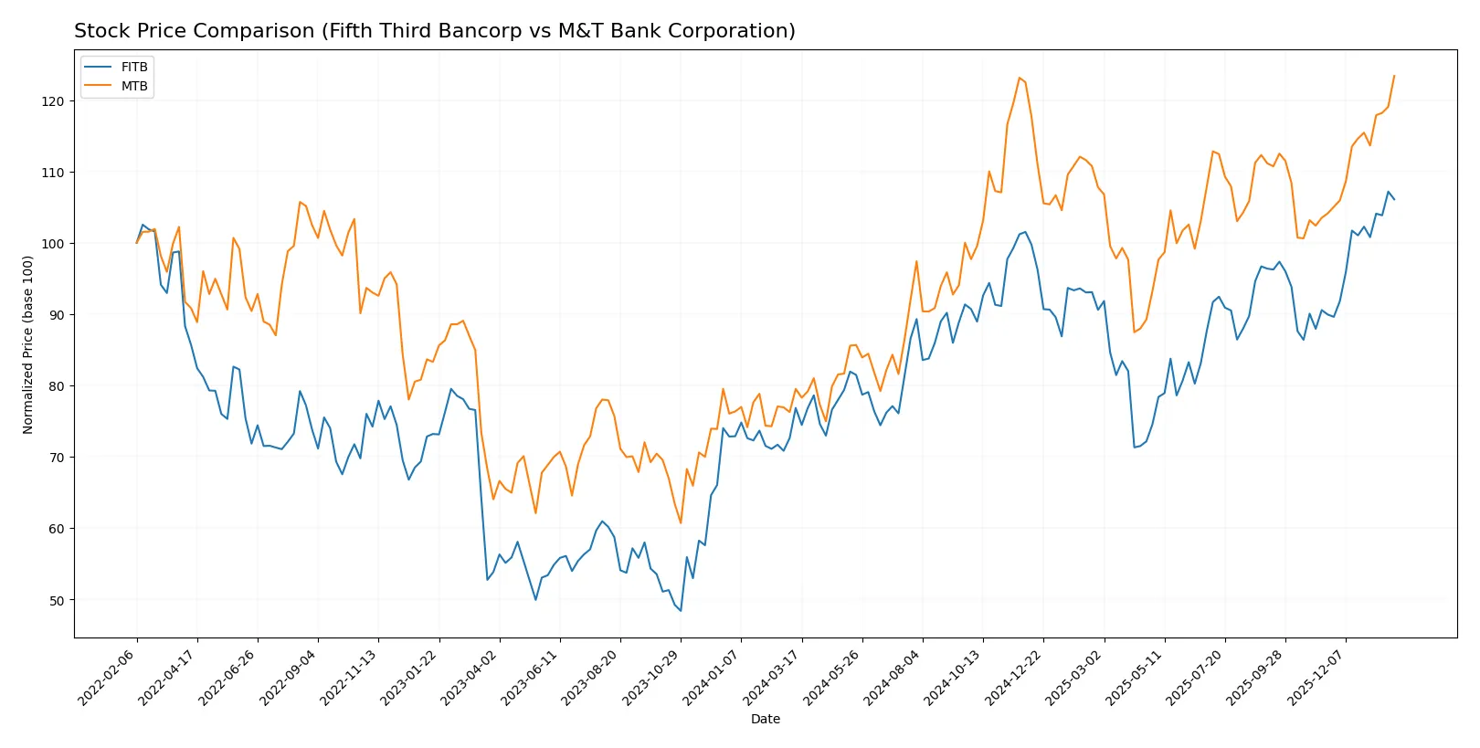 stock price comparison