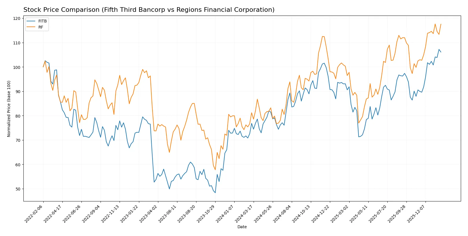 stock price comparison
