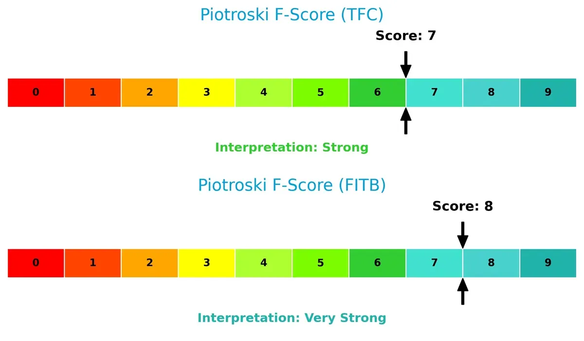 piotroski f score comparison