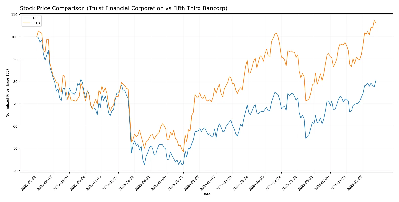 stock price comparison