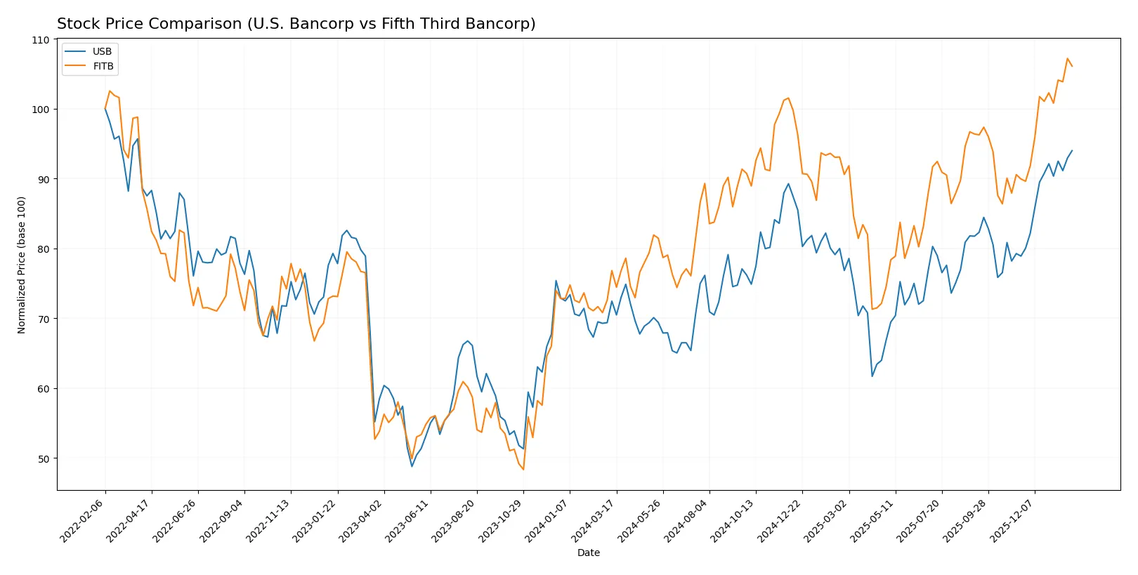stock price comparison
