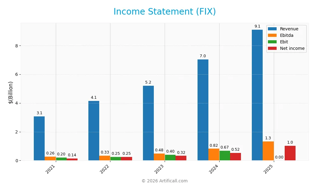 income statement