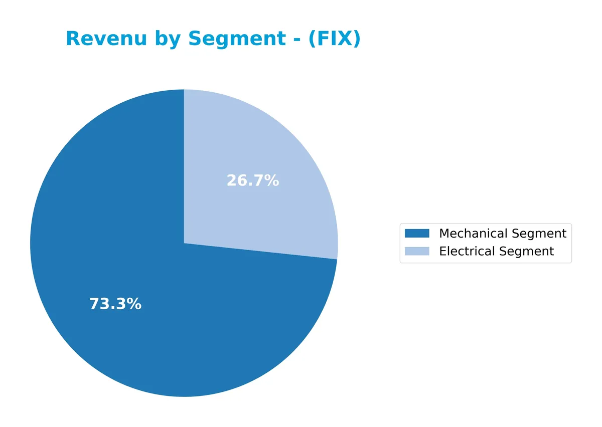 revenue by segment