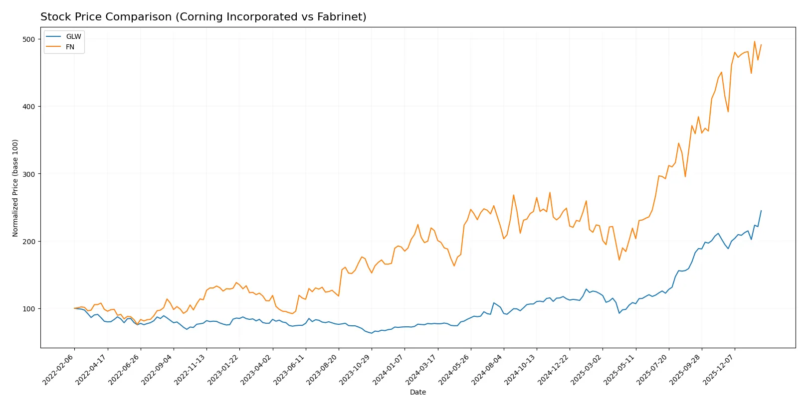 stock price comparison