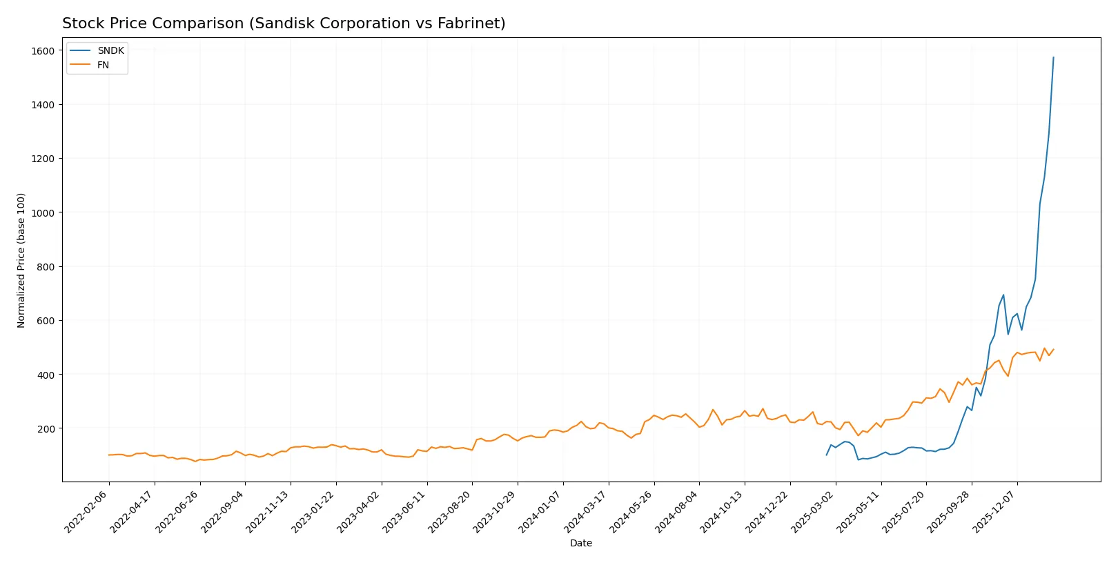 stock price comparison