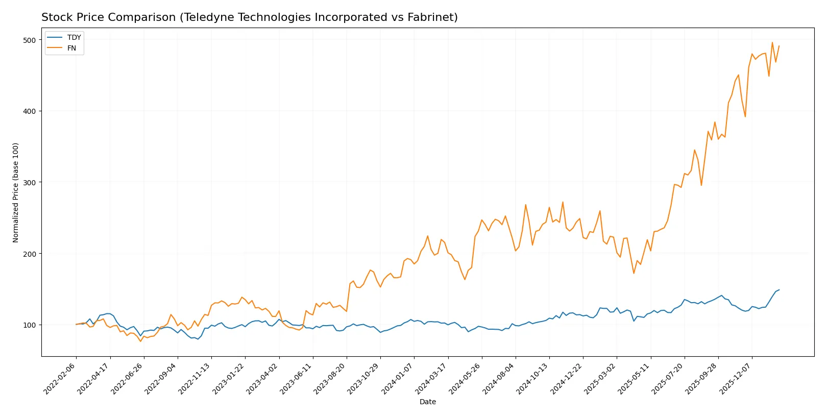 stock price comparison