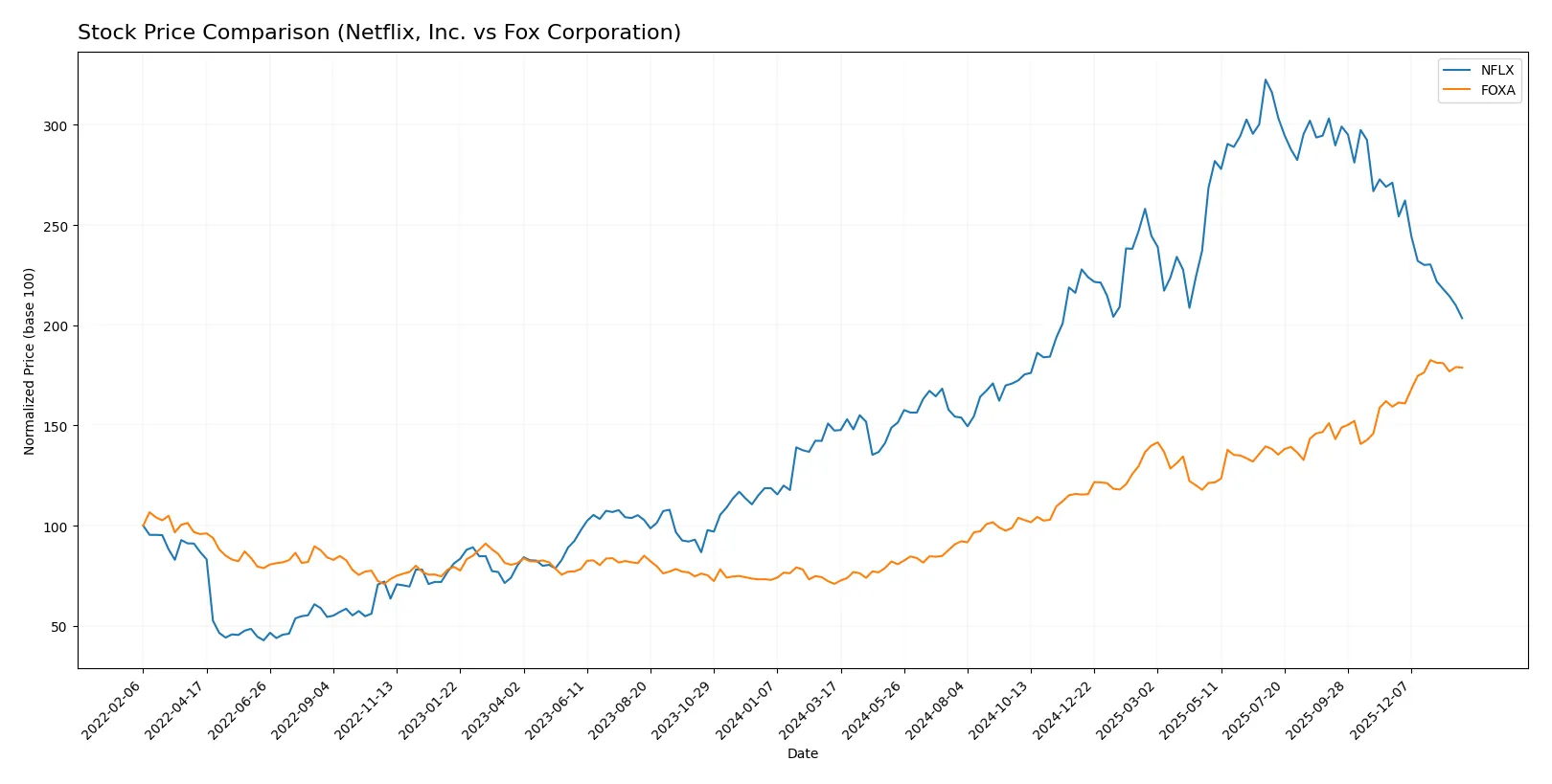 stock price comparison