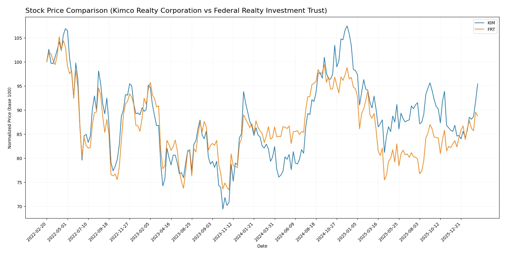 stock price comparison