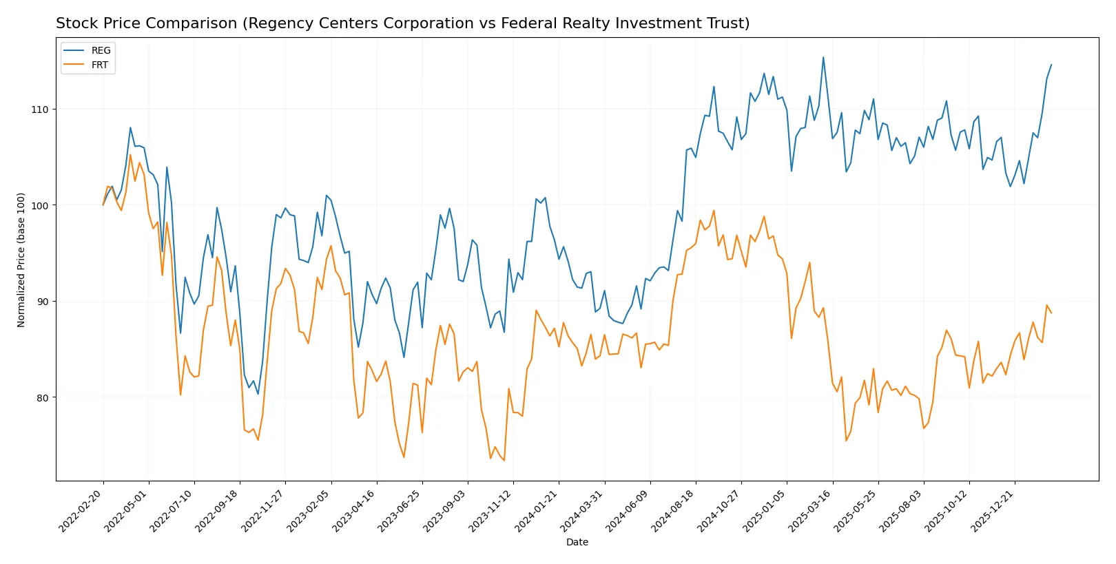 stock price comparison