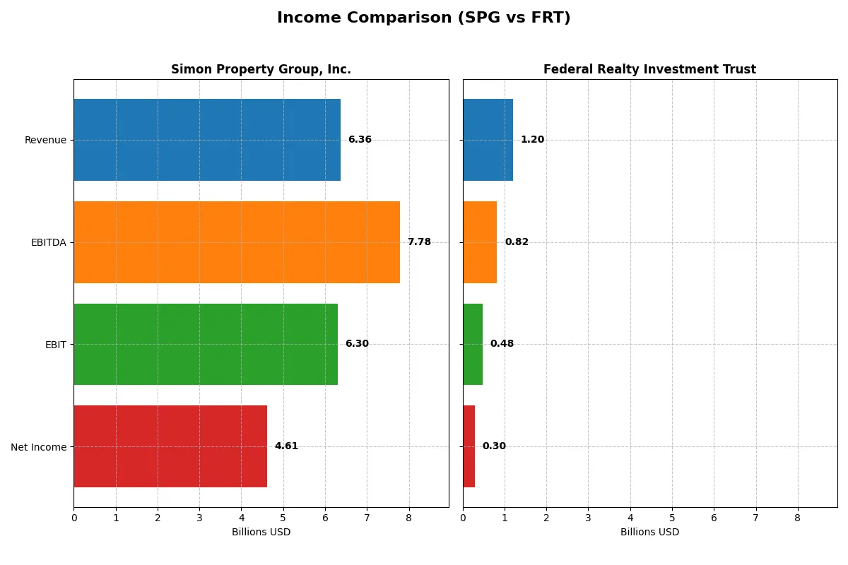 income comparison