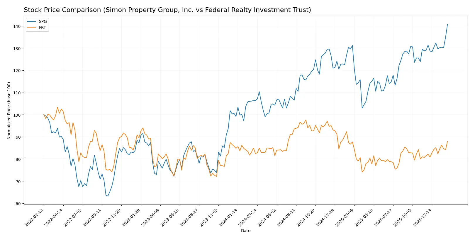 stock price comparison