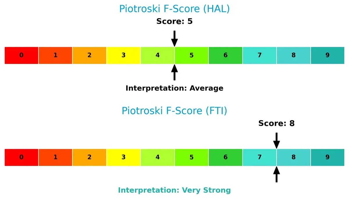 piotroski f score comparison
