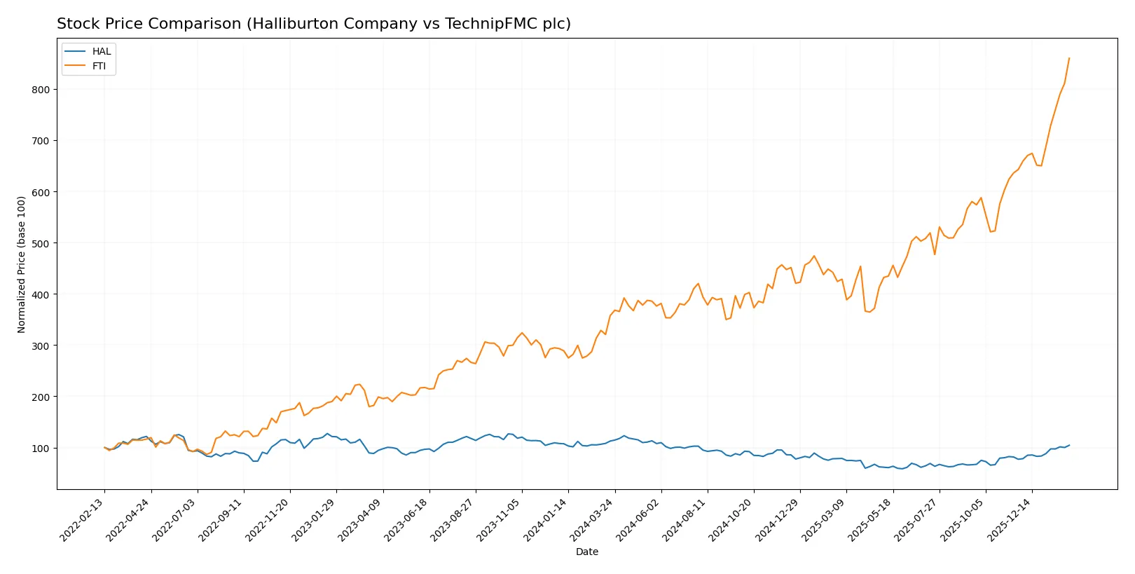 stock price comparison