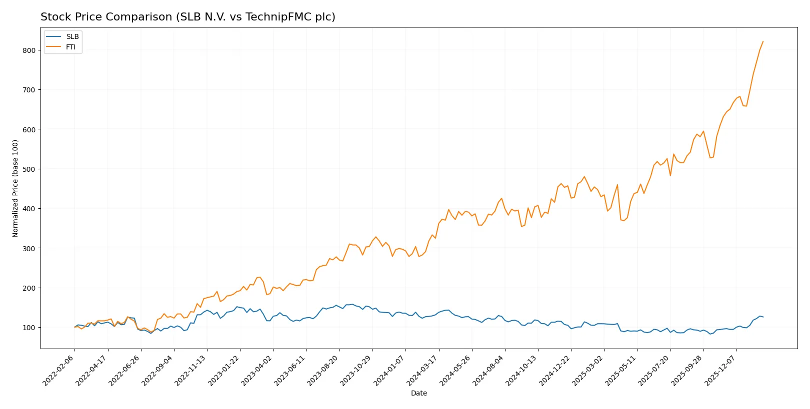 stock price comparison