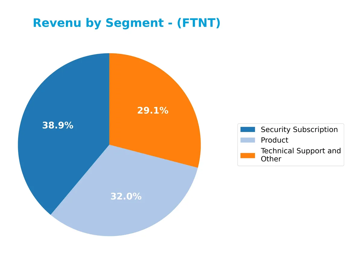 revenue by segment