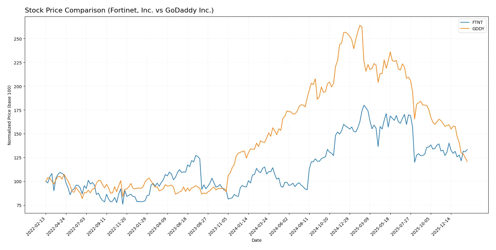 stock price comparison