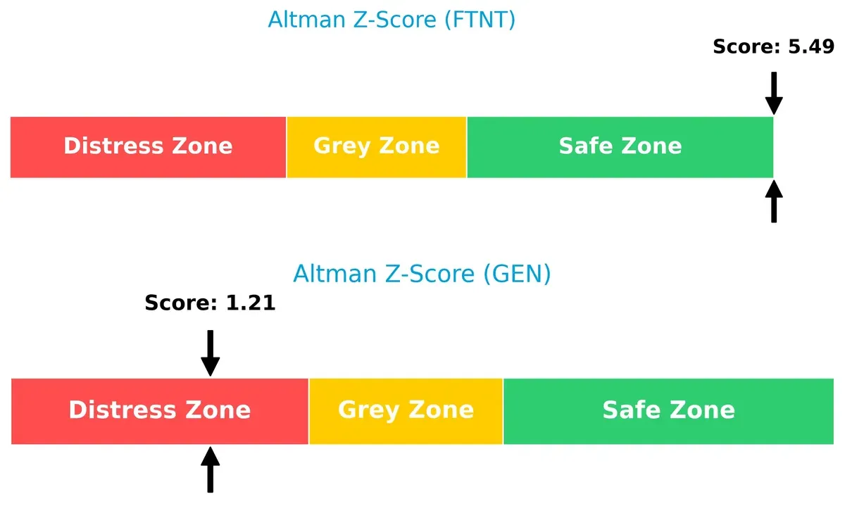 altman z score comparison