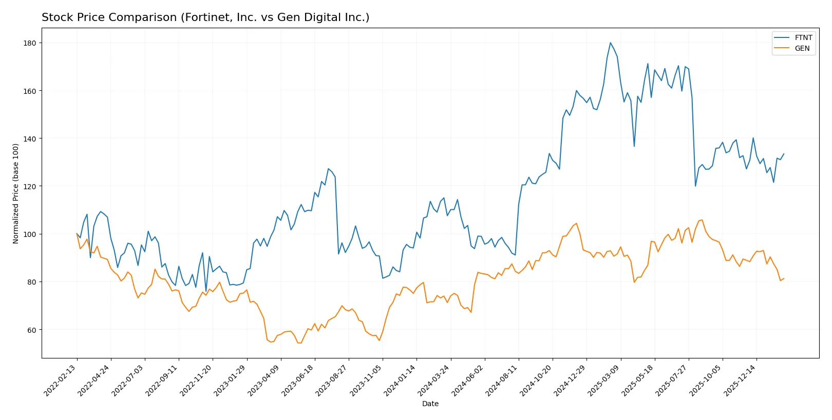 stock price comparison