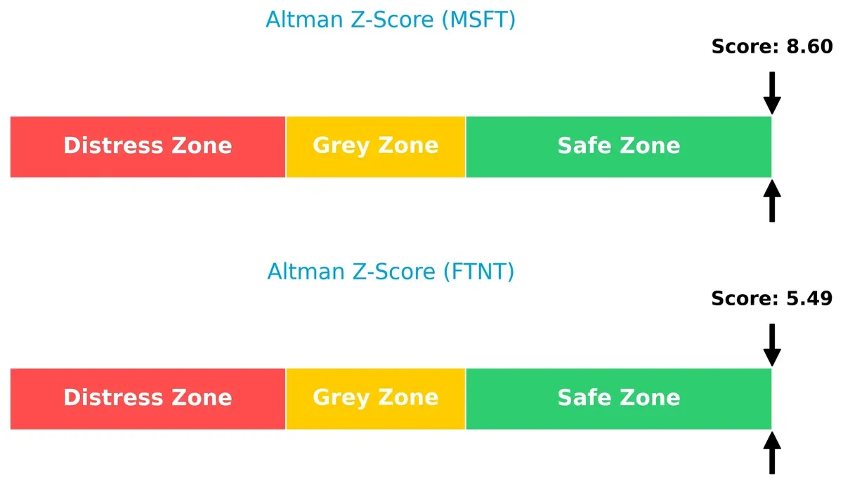 altman z score comparison