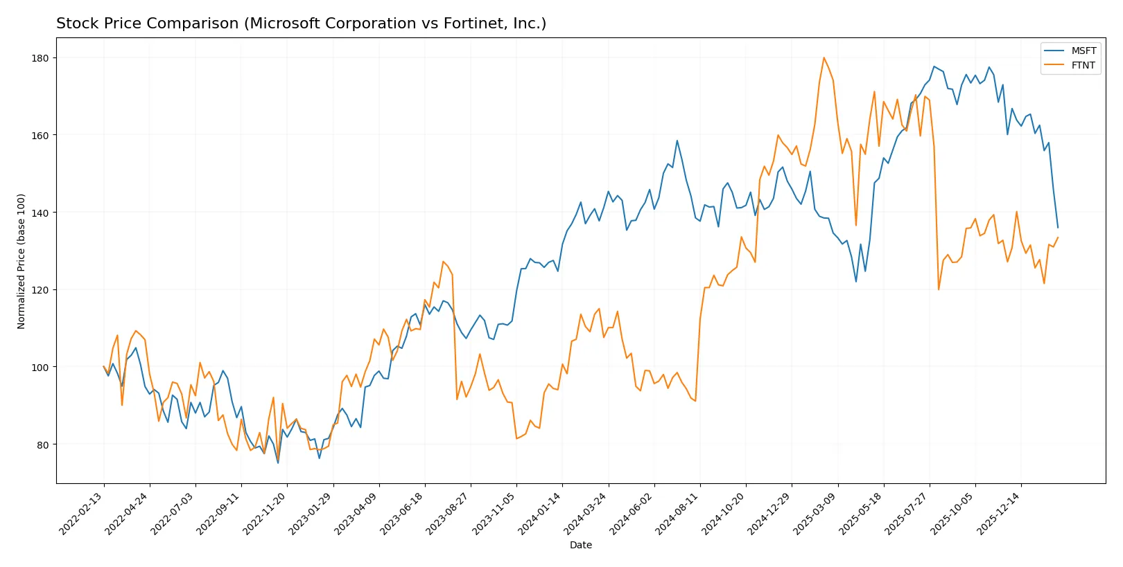 stock price comparison