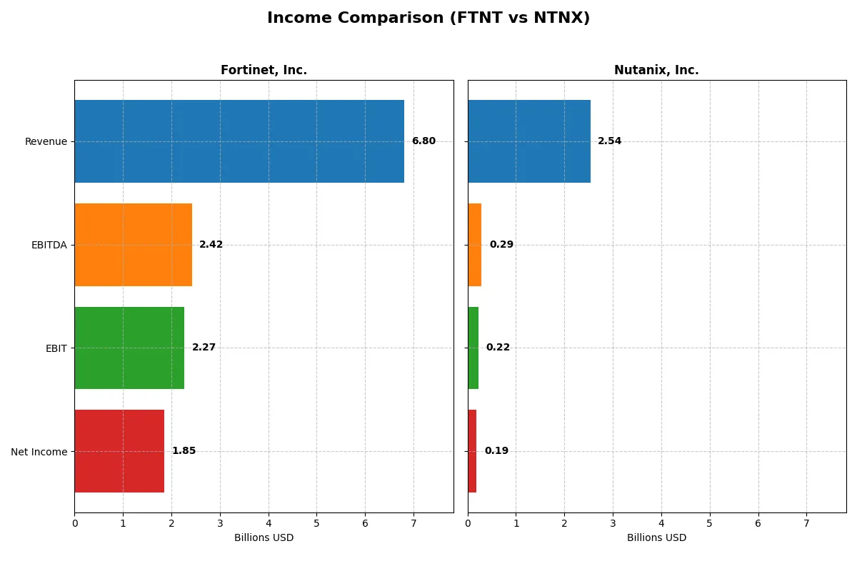 income comparison
