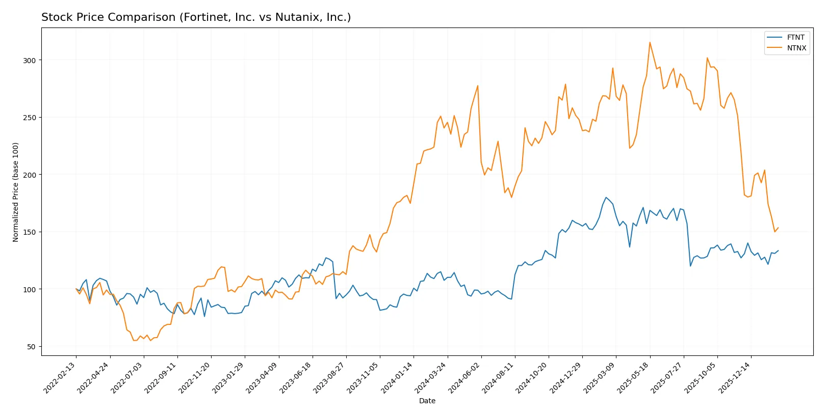 stock price comparison