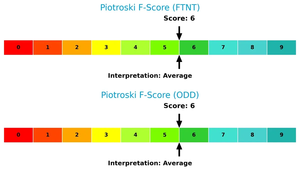 piotroski f score comparison