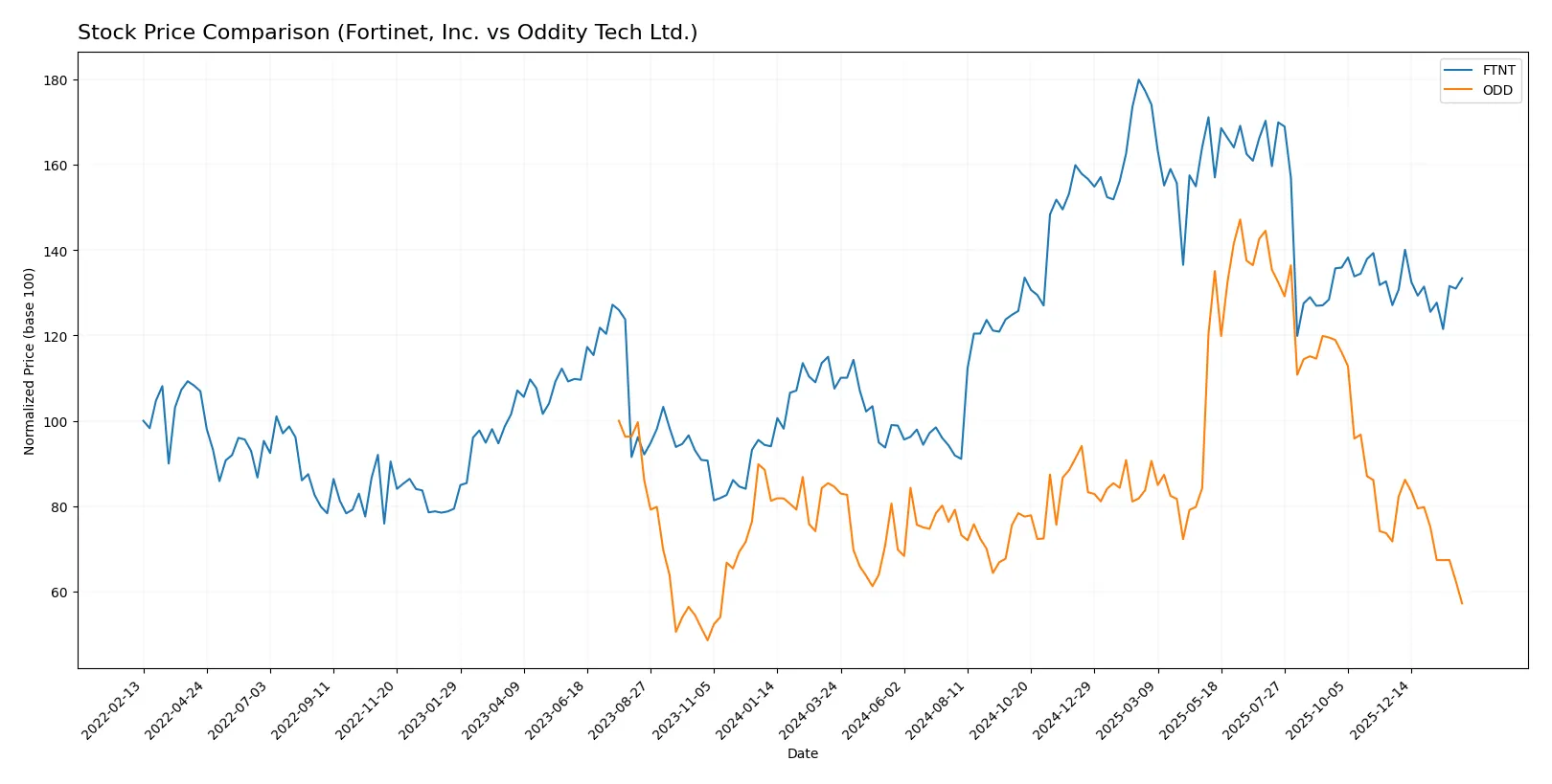 stock price comparison
