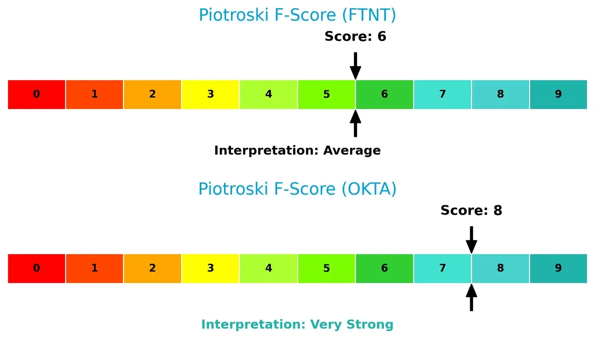 piotroski f score comparison