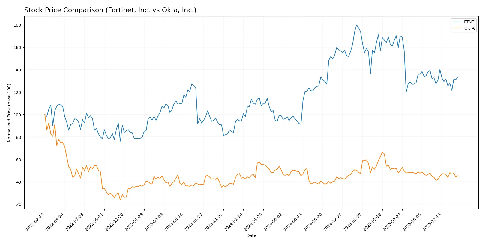 stock price comparison