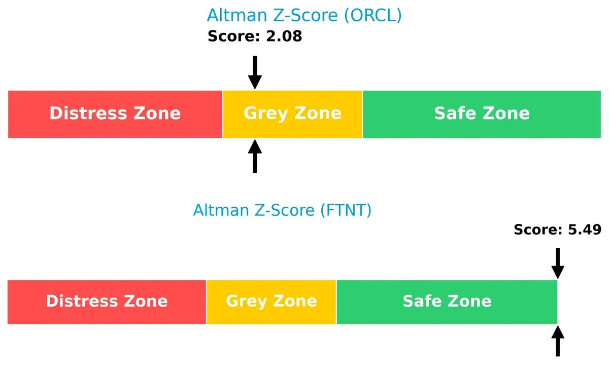 altman z score comparison