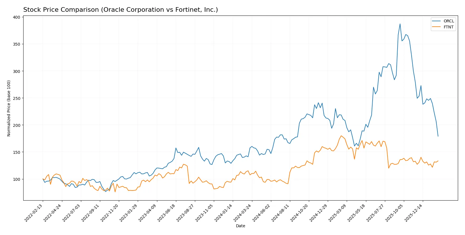 stock price comparison