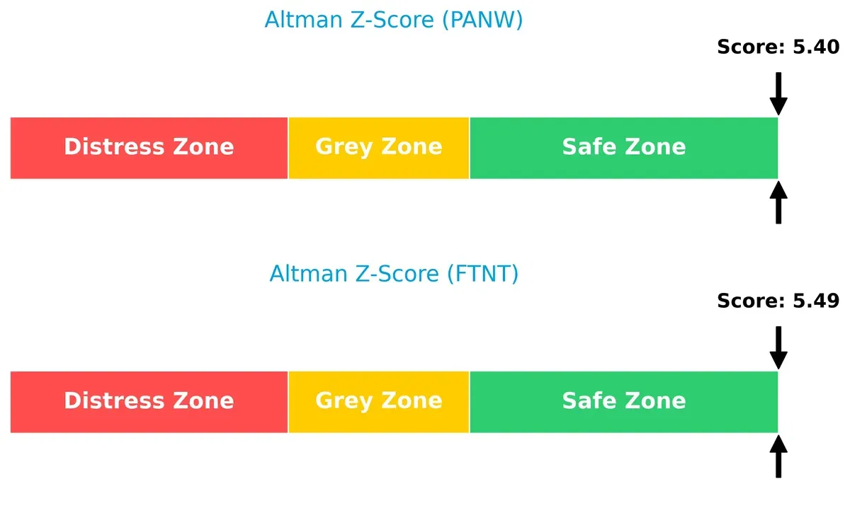 altman z score comparison