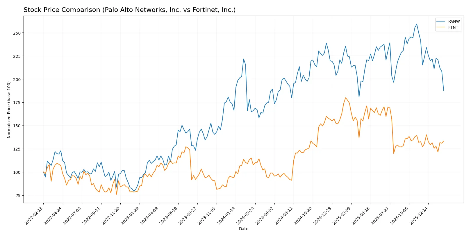 stock price comparison