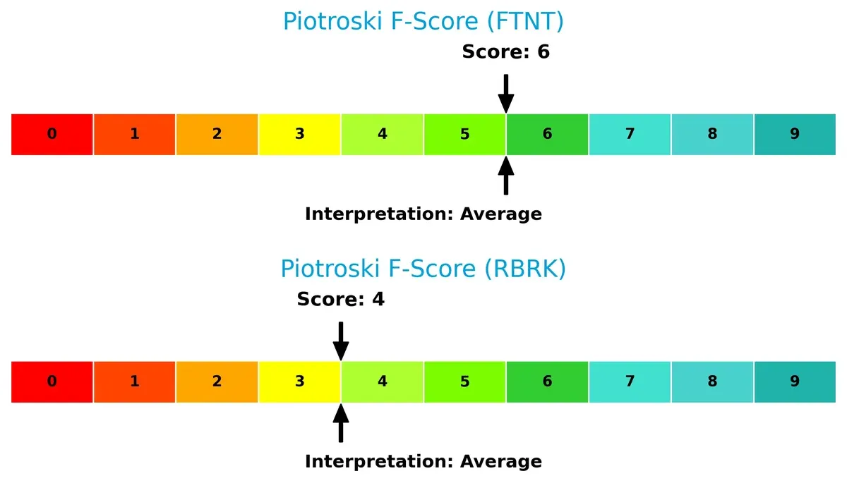 piotroski f score comparison