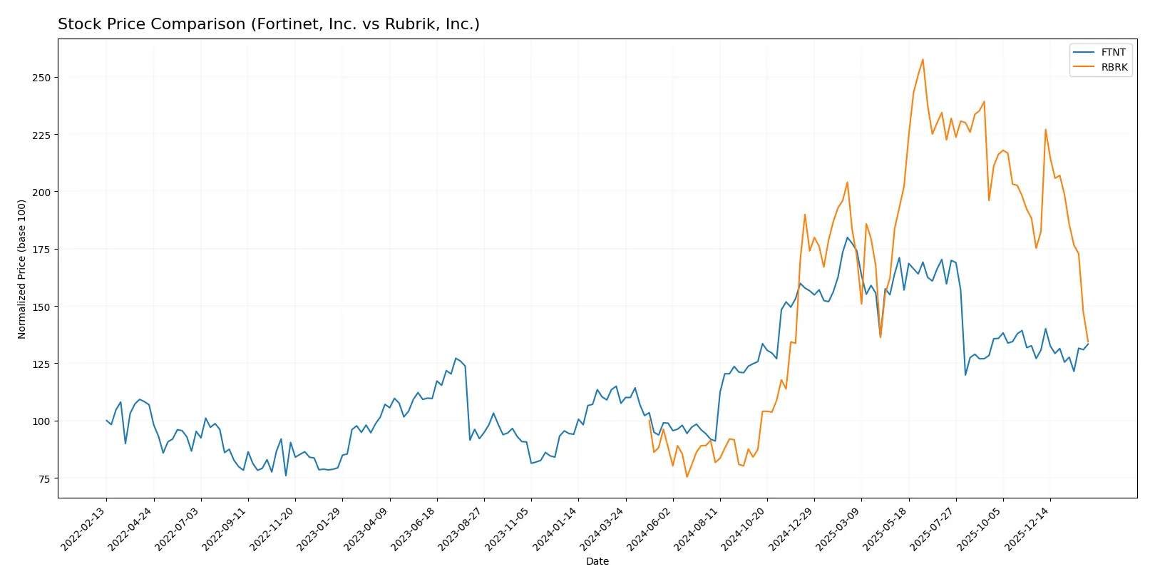 stock price comparison