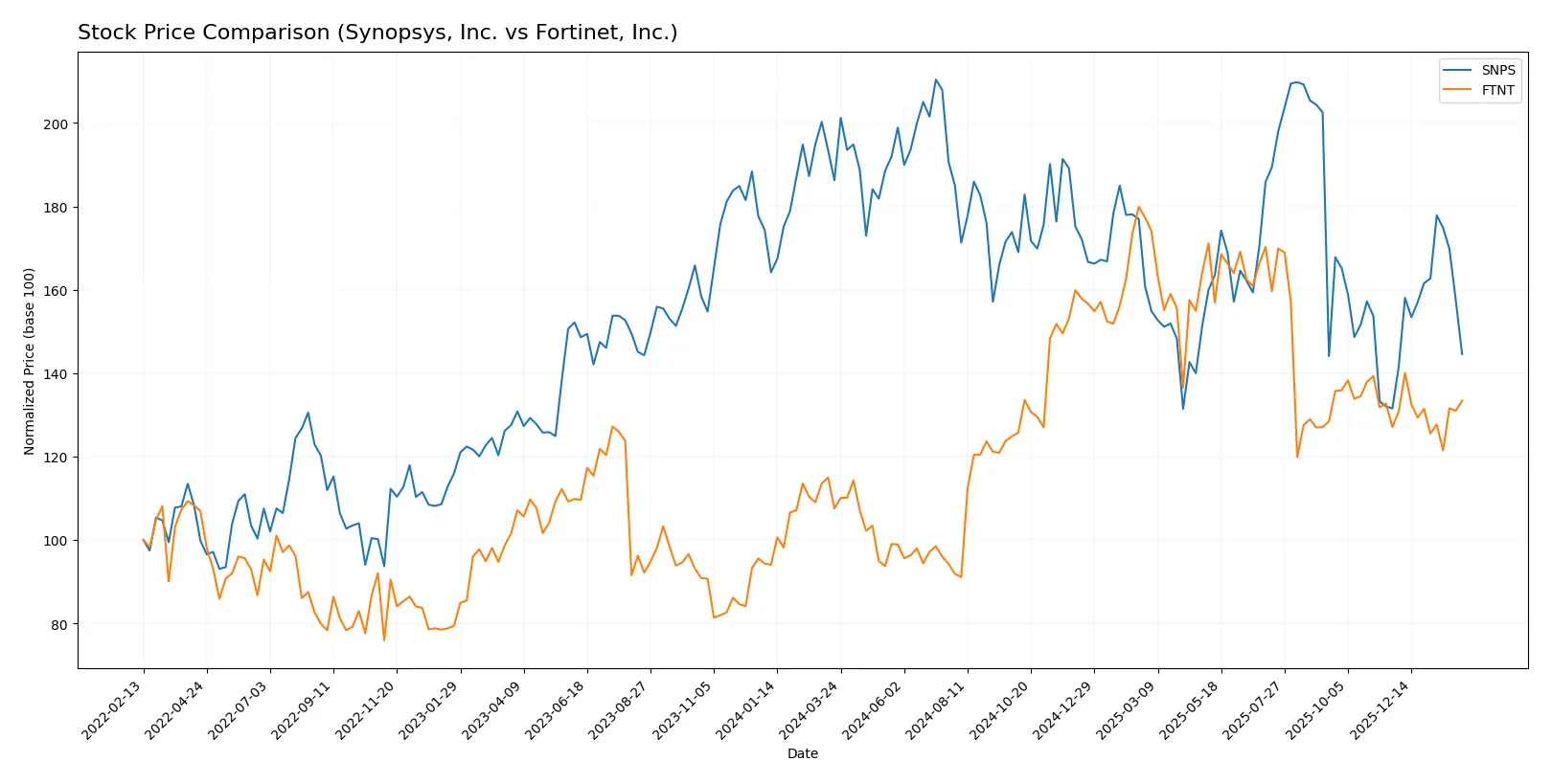 stock price comparison