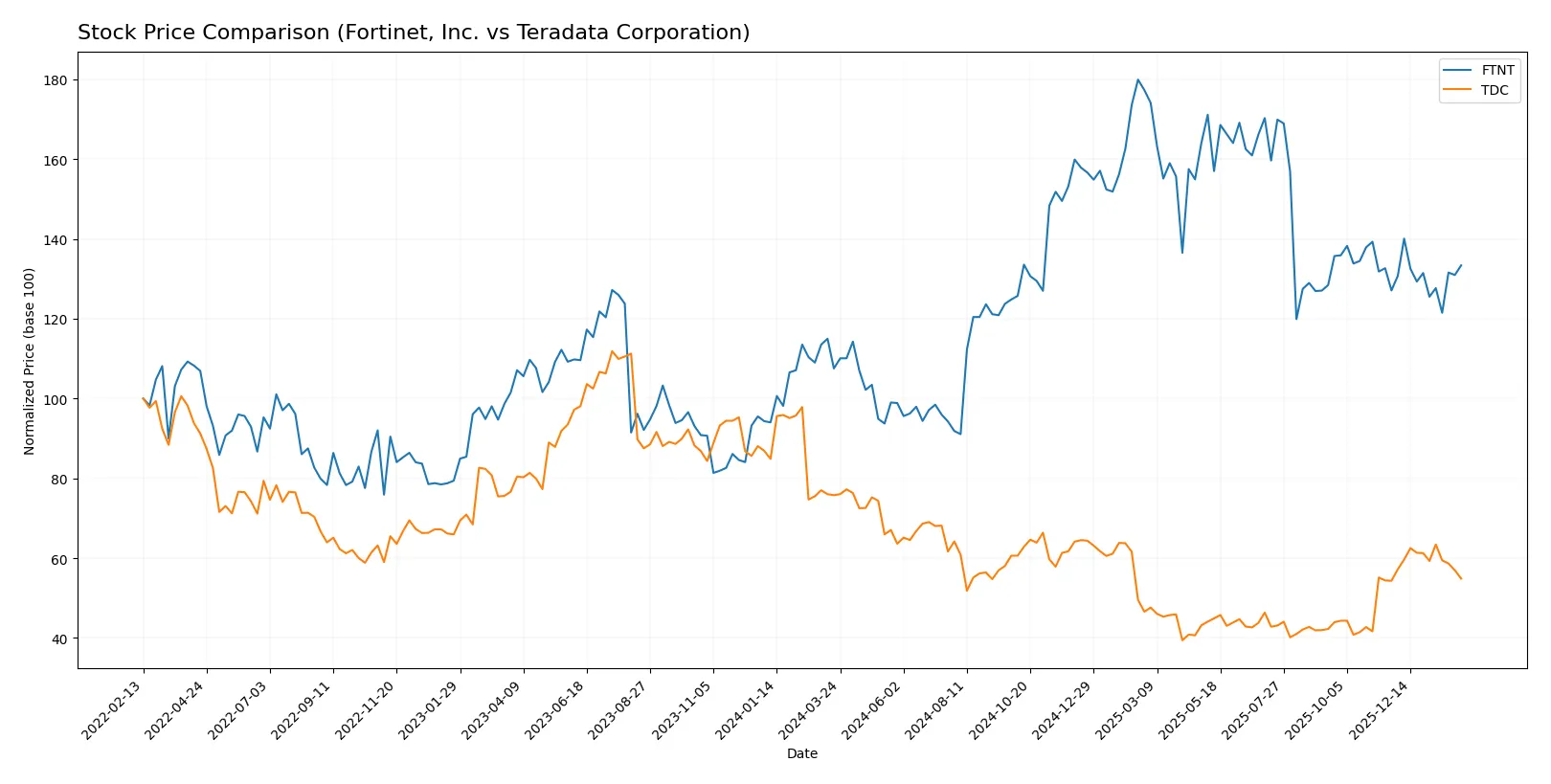 stock price comparison
