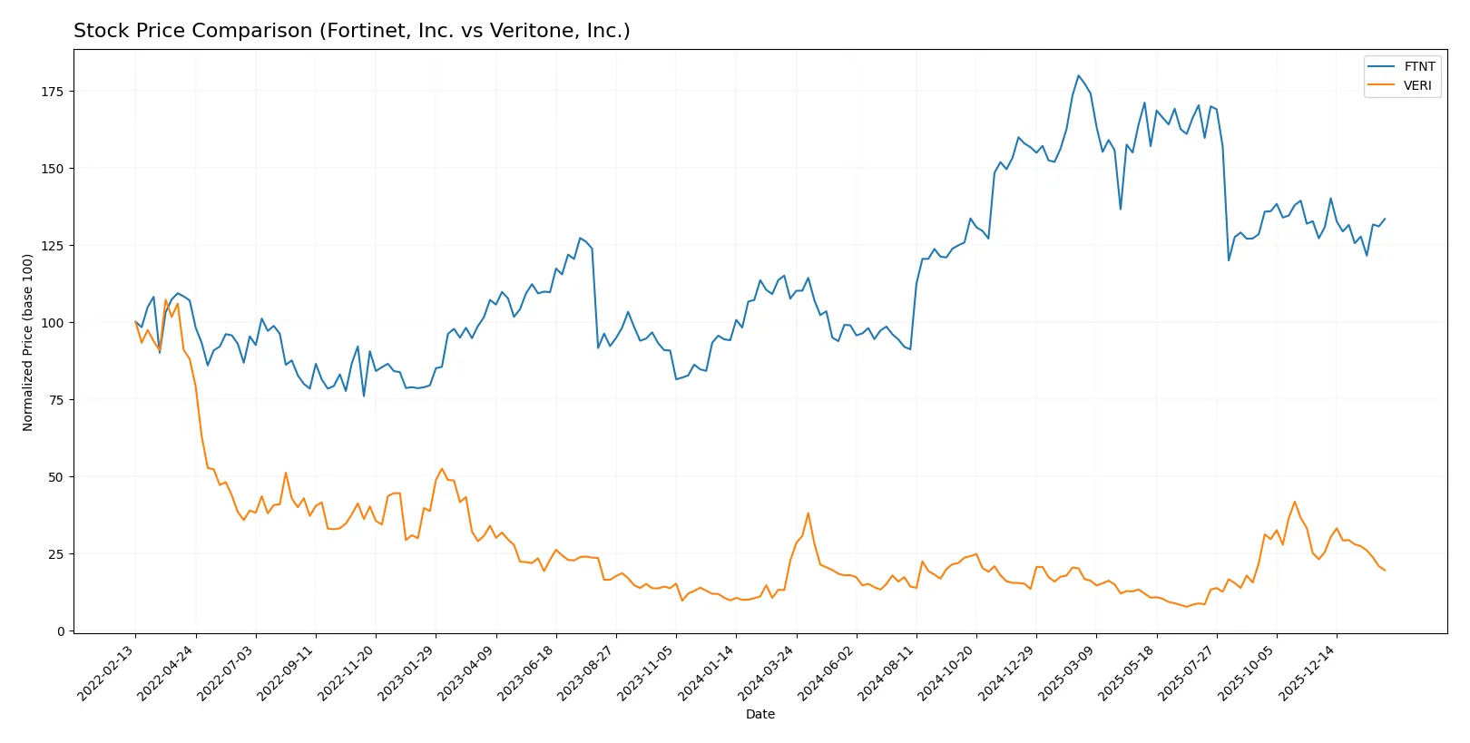 stock price comparison