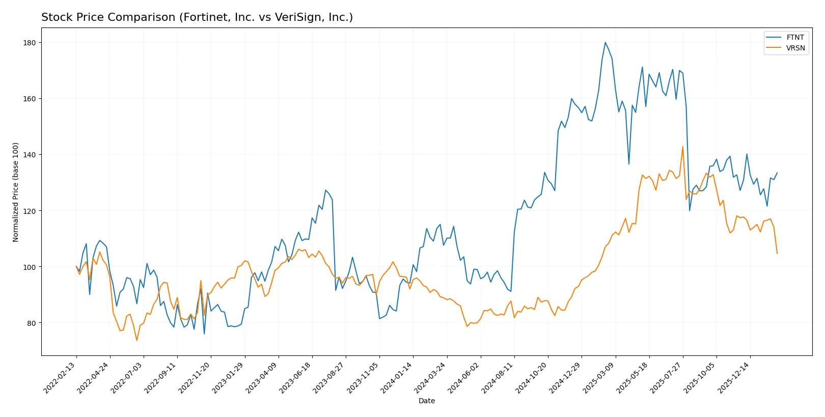 stock price comparison
