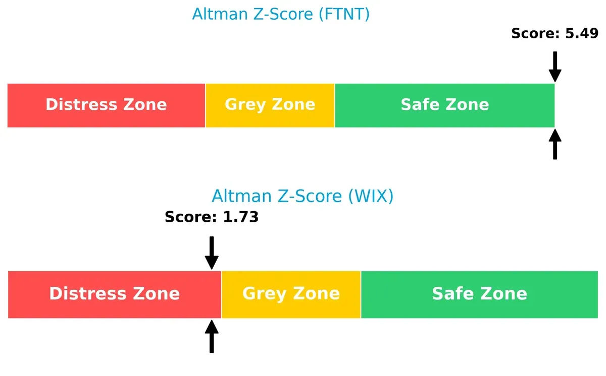 altman z score comparison