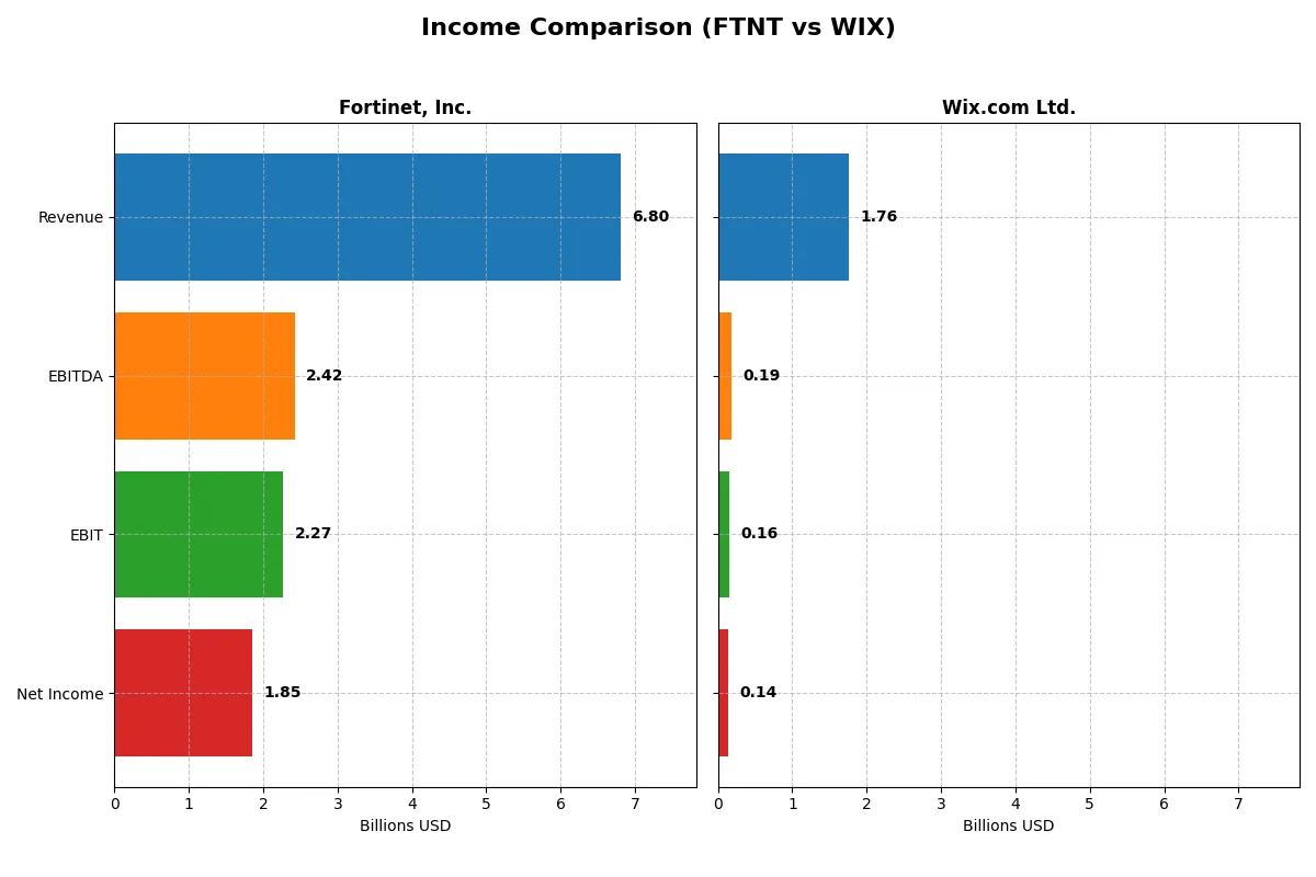income comparison
